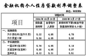 现行利率