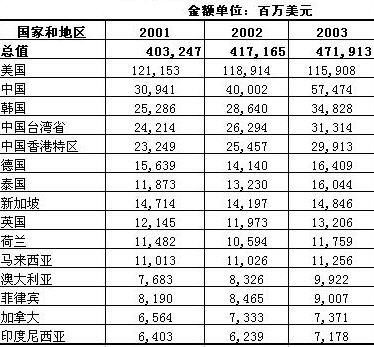 表1: 日本对主要贸易伙伴出口额(2001-2003年