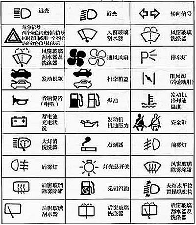 解读汽车仪表盘图标功能