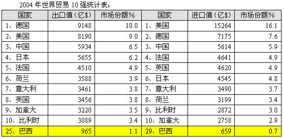 2004年巴西货物贸易总额世界排名第25位(图)_