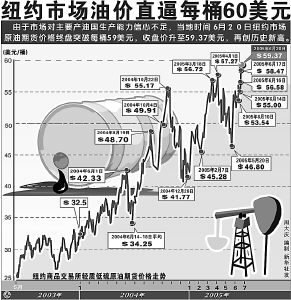 国际油价再发高烧(图)_滚动新闻