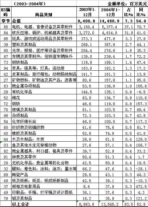 表12 墨西哥从中国进口主要商品构成(图)_滚动