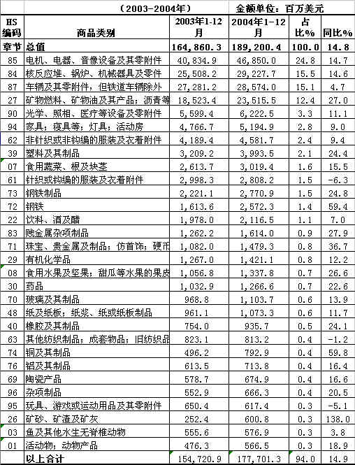 表5 墨西哥主要出口商品构成(图)_滚动新闻