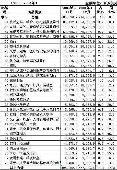 表6 德国主要进口商品构成(图)_滚动新闻