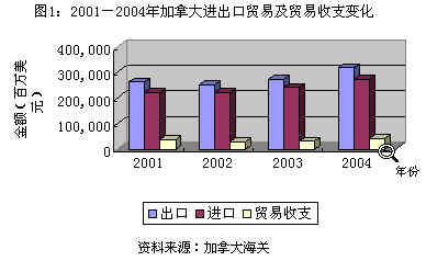 2004年加拿大对外贸易基本情况(组图)_滚动新