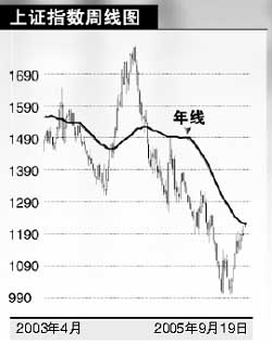G股发威 沪指16个月后站上年线(图)