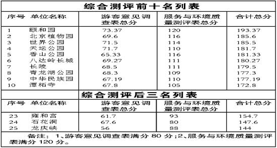 十一 黄金周北京旅游景点测评结果:颐和园居首