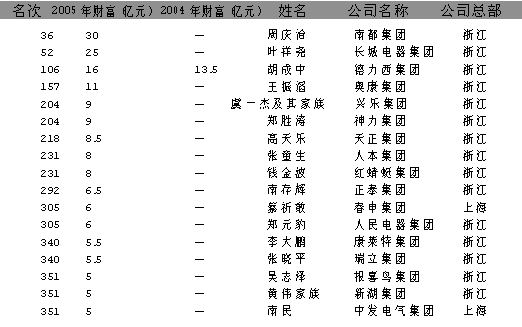 十七位温籍富豪上榜(图)_滚动新闻