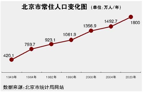 北京人口问题_山东二胎人口负增长 养儿成本大大家都不敢生