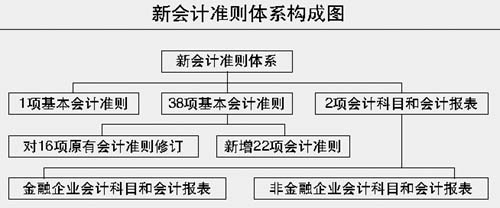 新会计准则明年实施 上市公司短期不会财务地