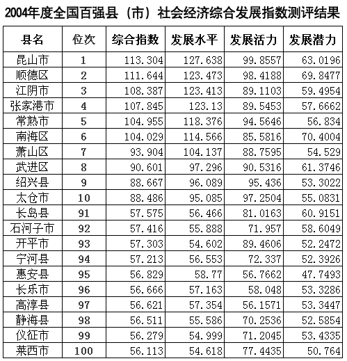 全国百强县苏浙近一半 长三角占八强_滚动新闻