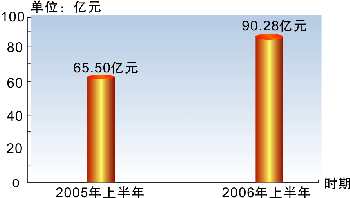 长沙一般预算收入增幅湖南省排首位、中部排第