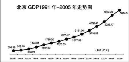 北京上半年GDP增长12.3%人均收入首次过万元