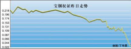 宝钢权证落幕单日大跌86