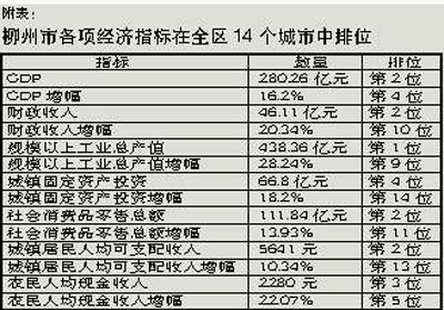 柳州经济总量排名广西前列 多项增幅却排名中