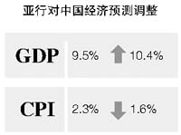 :йGDP10.4%