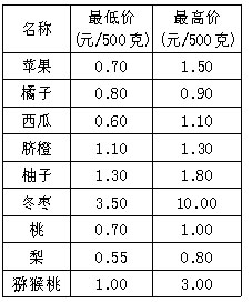 附:济南堤口路果品批发市场热卖水果批发价格表(2006年11月23日)