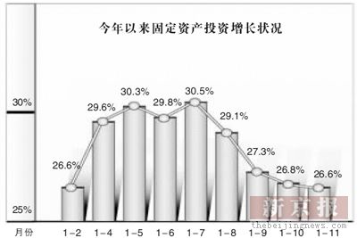 固定資產(chǎn)投資增幅連續(xù)5個月回落