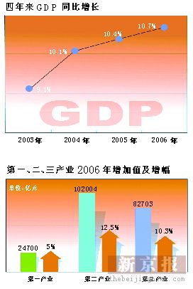 2006ЇGDPͬ10.7%ٷž