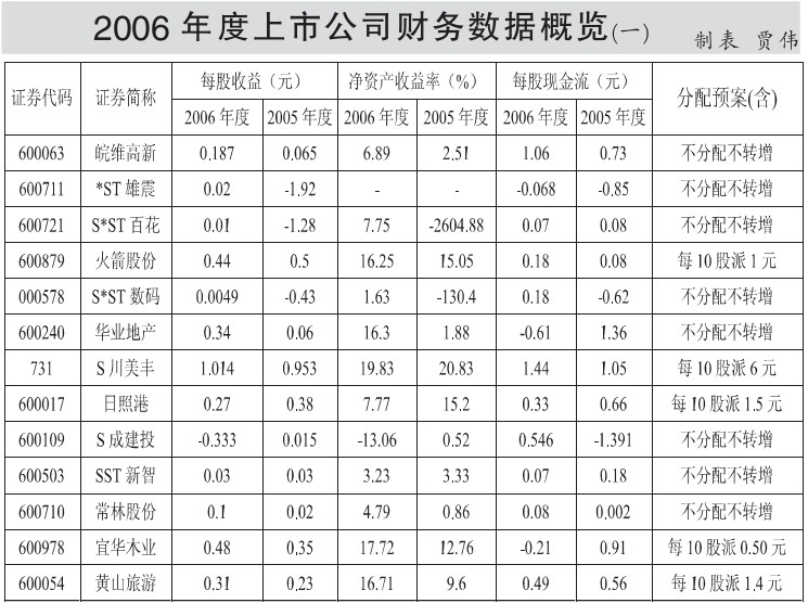 2006年度上市公司财务数据概览(一)_滚动新闻