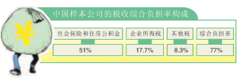 ջй˰77%˰籣