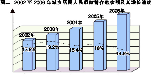 图二2002至2006年城乡居民人民币储蓄存款余