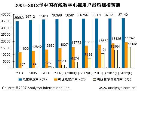 2006年中国有线电视用户达到1250万_滚动新
