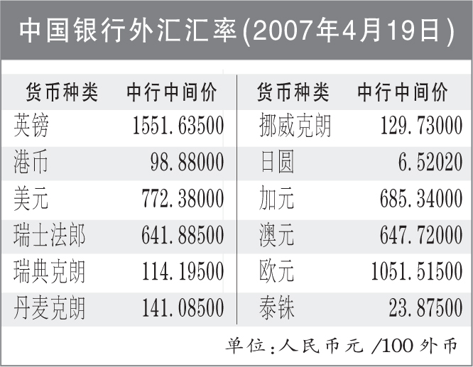 中国银行外汇汇率(2007年4月19日)_滚动新闻