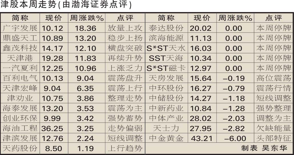 津股本周走势(由渤海证券点评)