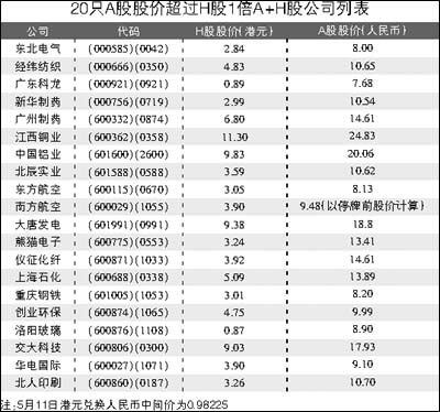 20家公司a股h股溢价超1倍_港股新闻