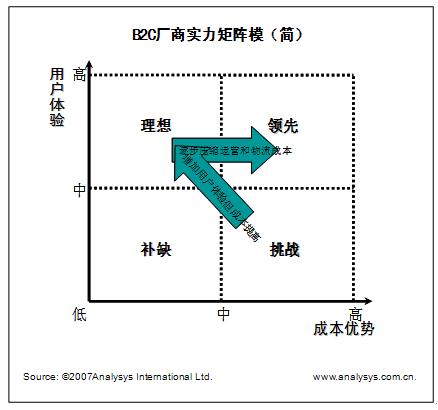 卓越网拆分订单服务尚难助其提升领先优势_滚