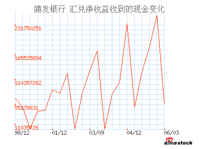 浦发银行(600000)_汇兑净收益收到的现金_现