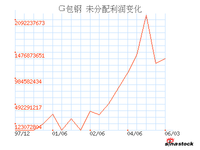 包钢股份(600010)_未分配利润_利润表_公司资