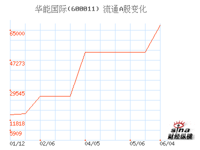 华能国际(600011)_流通A股_股本结构_公司资