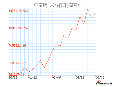 宝钢股份(600019)_未分配利润_资产负债表_公