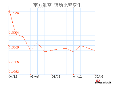 S南航_财务指标_财务分析