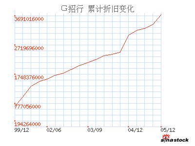 招商银行(600036)_累计折旧_资产负债表_公司