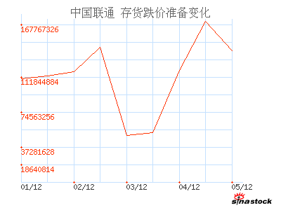 中国联通(600050)_存货跌价准备_资产负债表