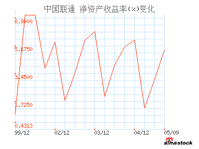 中国联通_财务指标_财务分析