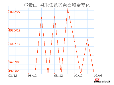 黄山旅游(600054)_提取任意盈余公积金_利润