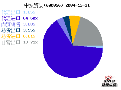 中技贸易(600056)_财务附注_公司资料_