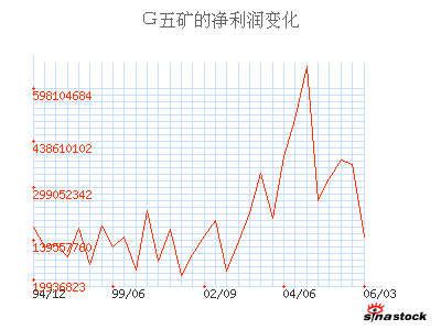 五矿发展(600058)_财务摘要_公司资料