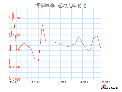 海信电器_财务指标_财务分析