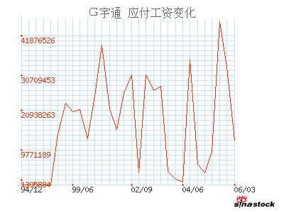 宇通客车(600066)_应付工资_资产负债表_公司