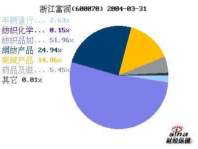 浙江富润(600070)_财务附注_公司资料