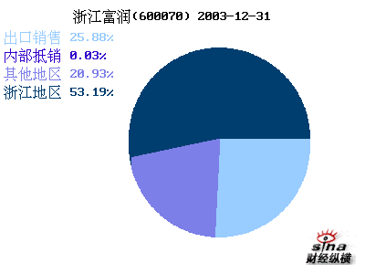 浙江富润(600070)_财务附注_公司资料