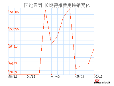 S辽国能(600077)_长期待摊费用摊销_现金流量