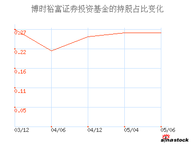 博时裕富证券投资基金_清华同方_主要股东_公