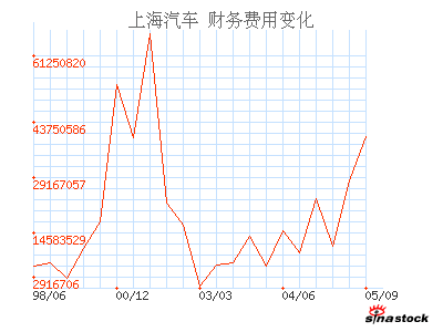 上海汽车(600104)_财务费用