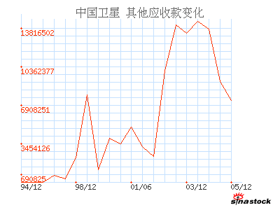 中国卫星(600118)_其他应收款_资产负债表_公